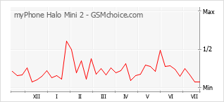Popularity chart of myPhone Halo Mini 2
