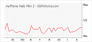 Gráfico de los cambios de popularidad myPhone Halo Mini 2