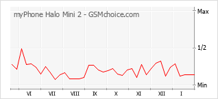 Grafico di modifiche della popolarità del telefono cellulare myPhone Halo Mini 2