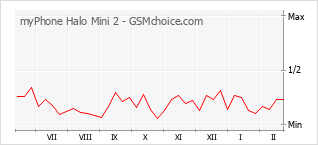 Traçar mudanças de populariedade do telemóvel myPhone Halo Mini 2