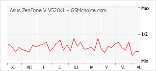 Gráfico de los cambios de popularidad Asus ZenFone V V520KL