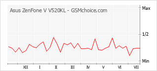 Le graphique de popularité de Asus ZenFone V V520KL