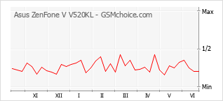Grafico di modifiche della popolarità del telefono cellulare Asus ZenFone V V520KL