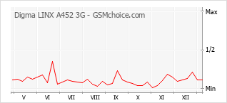Diagramm der Poplularitätveränderungen von Digma LINX A452 3G