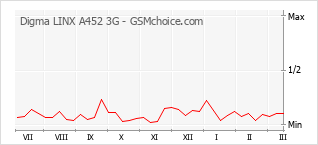 Grafico di modifiche della popolarità del telefono cellulare Digma LINX A452 3G