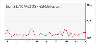 Populariteit van de telefoon: diagram Digma LINX A452 3G
