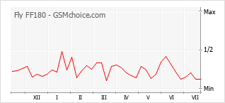Popularity chart of Fly FF180