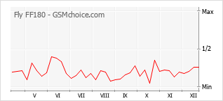 Gráfico de los cambios de popularidad Fly FF180