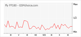 Grafico di modifiche della popolarità del telefono cellulare Fly FF180