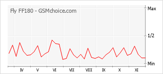 Traçar mudanças de populariedade do telemóvel Fly FF180