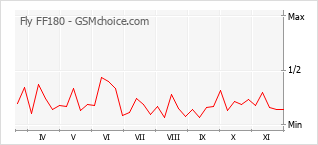 手机声望改变图表 Fly FF180