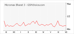 Popularity chart of Micromax Bharat 3