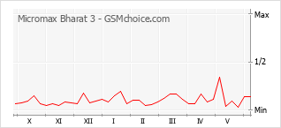 Grafico di modifiche della popolarità del telefono cellulare Micromax Bharat 3