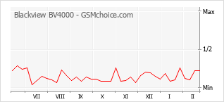Gráfico de los cambios de popularidad Blackview BV4000