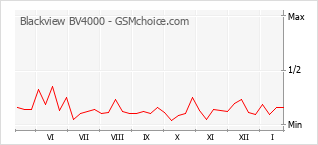 Grafico di modifiche della popolarità del telefono cellulare Blackview BV4000