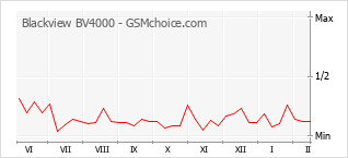 Traçar mudanças de populariedade do telemóvel Blackview BV4000