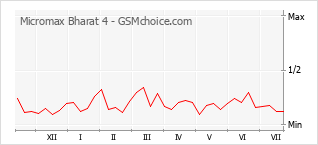 Popularity chart of Micromax Bharat 4