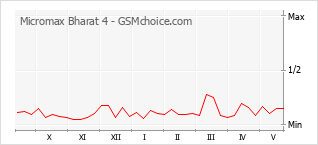 Grafico di modifiche della popolarità del telefono cellulare Micromax Bharat 4