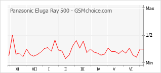Popularity chart of Panasonic Eluga Ray 500