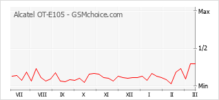 Grafico di modifiche della popolarità del telefono cellulare Alcatel OT-E105