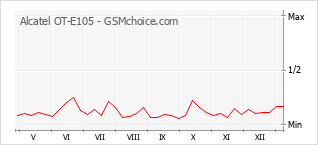 Диаграмма изменений популярности телефона Alcatel OT-E105