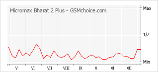 Le graphique de popularité de Micromax Bharat 2 Plus