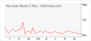 Grafico di modifiche della popolarità del telefono cellulare Micromax Bharat 2 Plus