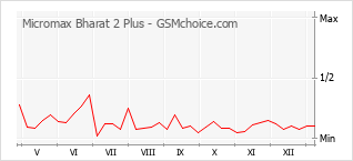 Populariteit van de telefoon: diagram Micromax Bharat 2 Plus