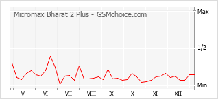 手机声望改变图表 Micromax Bharat 2 Plus