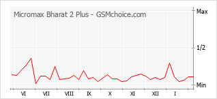 手機聲望改變圖表 Micromax Bharat 2 Plus