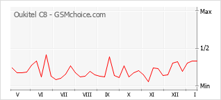 Diagramm der Poplularitätveränderungen von Oukitel C8