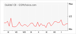 Popularity chart of Oukitel C8