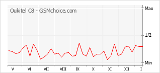Le graphique de popularité de Oukitel C8