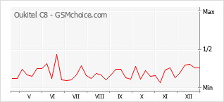 Traçar mudanças de populariedade do telemóvel Oukitel C8