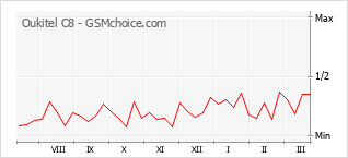 Диаграмма изменений популярности телефона Oukitel C8