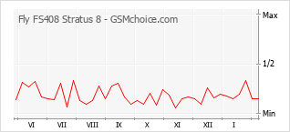 Diagramm der Poplularitätveränderungen von Fly FS408 Stratus 8
