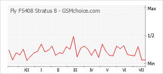 Popularity chart of Fly FS408 Stratus 8