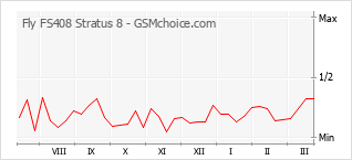Gráfico de los cambios de popularidad Fly FS408 Stratus 8