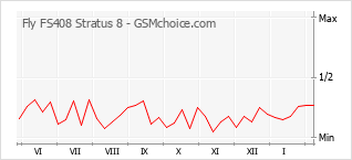 Grafico di modifiche della popolarità del telefono cellulare Fly FS408 Stratus 8