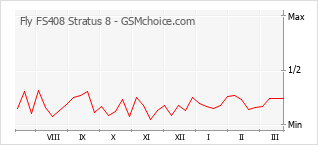 Traçar mudanças de populariedade do telemóvel Fly FS408 Stratus 8
