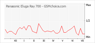 Popularity chart of Panasonic Eluga Ray 700