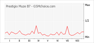 Gráfico de los cambios de popularidad Prestigio Muze B7