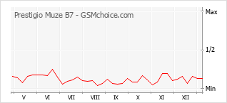 Le graphique de popularité de Prestigio Muze B7