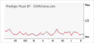 Grafico di modifiche della popolarità del telefono cellulare Prestigio Muze B7