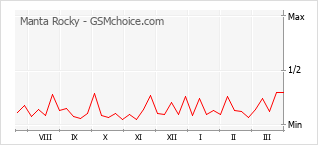 Gráfico de los cambios de popularidad Manta Rocky