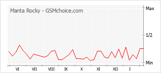 Grafico di modifiche della popolarità del telefono cellulare Manta Rocky