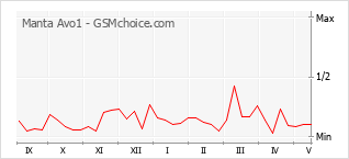 Le graphique de popularité de Manta Avo1