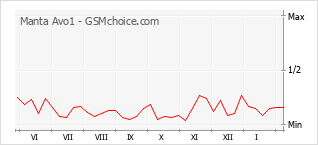 Grafico di modifiche della popolarità del telefono cellulare Manta Avo1