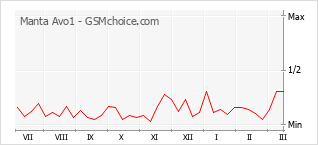 Traçar mudanças de populariedade do telemóvel Manta Avo1