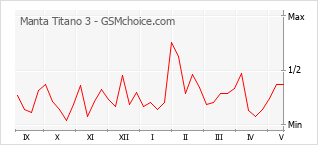 Popularity chart of Manta Titano 3